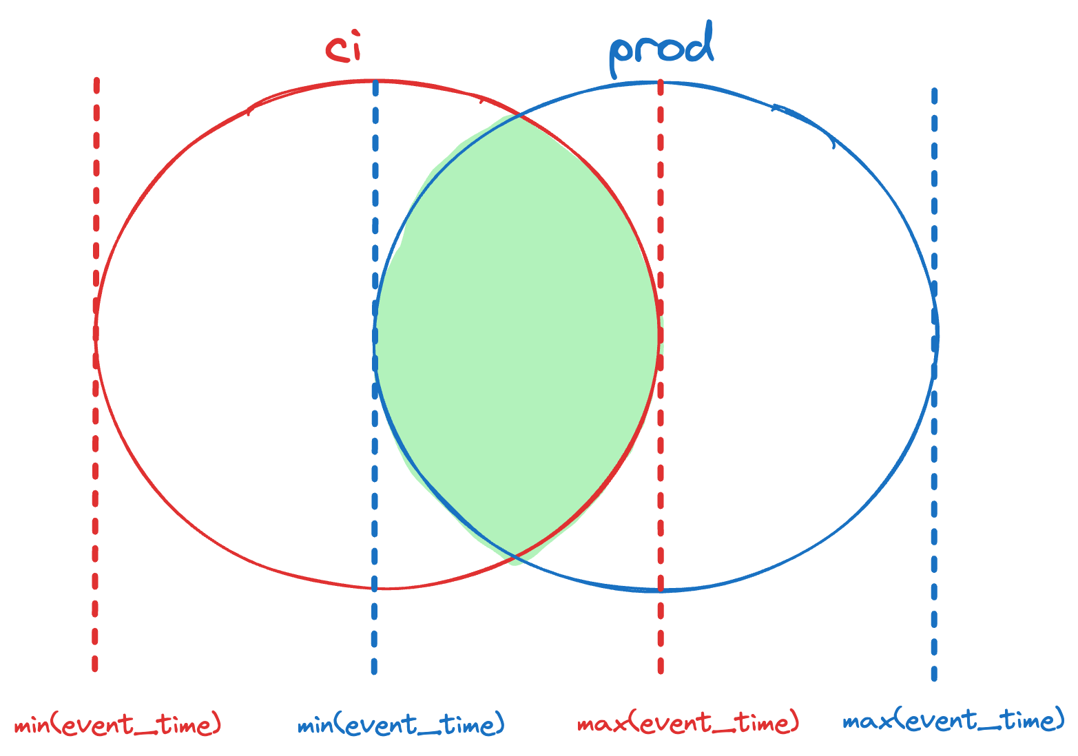 event_time ensures the same time-slice of data is accurately compared between your CI and production environments. event_time ensures the same time-slice of data is accurately compared between your CI and production environments.